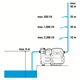 Pompe à l'eau électronique Classic 3500/4E Gardena Classic 3500/4E